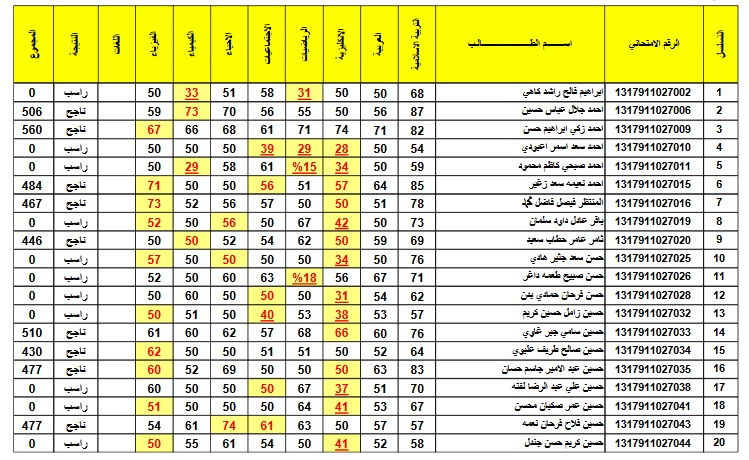 موقع نتائجنا .. الاستعلام عن نتائج الثالث المتوسط 2025 الدور الأول جميع المحافظات بالرقم الامتحاني وزارة التربية العراقية